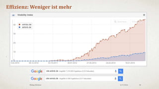 3/18/2016Philipp Klöckner 30
Ballast abwerfen: The Usual Suspects
• No Results Pages
• Thin Pages (few results, single review, out of
stock)
• Duplicate Content (internal & external)
• Detail Pages (SERPs & Catalogue oft bessere UX!)
• eCommerce
• Aggregation
• Classifieds
• Aber mein Longtail? Klasse statt Masse!
• Log File Analyse: GoogleBot Aktivität sehr guter
Qualitäts-Indikator für Dokumente
 