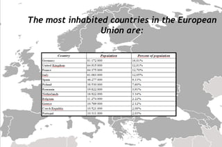 The most inhabited countries in the European
Union are:
 