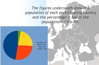 The figures underneath show the
population of each participating country
and the percentage it has in the
population of the EU.
Germany - 16%
Spain - 9,13%
Poland - 7,6%
Finland - 1,08%
 