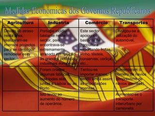 Medidas Económicas dos Governos Republicanos Aumentou-se o transporte interurbano por camioneta. Isto levou ao aumento do número de operários. Aumentaram o número de navios (empréstimo de navios alemães). Tentou-se importar menos, sendo ainda assim as importações imensas. Foram criadas algumas fábricas, mas todas elas juntas a Lisboa ou ao Porto. Divulgou-se a utilização do automóvel. Este sector apoiou-se bastante na agricultura exportando frutas, vinho, têxteis, conservas, cortiça, etc... Portugal incidiu bastante neste sector, pois encontrava-se extremamente atrasado em relação às grandes potências industriais europeias. Devido ao atraso nesta área, realizaram-se imensos projectos para se conseguir remodelar este sector. Transportes Comércio Indústria Agricultura 