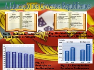 A Educação nos Governos Republicanos Fig. 9 – Medidas tomadas no Ensino Infantil e Primário Fig. 11 – Evolução do Analfabetismo Fig. 10 – Medidas tomadas no Ensino Secundário e Universitário Fig. 12 – Evolução das Escolas e Professores 