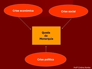 Crise económica Crise social Crise política Queda  da  Monarquia Profª Cristina Romba 