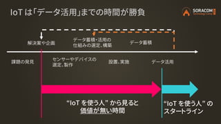 IoT は「データ活用」までの時間が勝負
センサーやデバイスの
選定、製作
データ蓄積
データ蓄積・活用の
仕組みの選定、構築
データ活用課題の発見
解決案や企画
設置、実施
“IoT を使う人” から見ると
価値が無い時間
“IoT を使う人” の
スタートライン
 