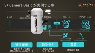 レンズ 補正
解像度、歪み、色味、明度など
情報抽出 ストレージ アプリケーション
S+ Camera Basic が実現する事
取り付け 電源通信環境
SORACOM Harvest SORACOM Lagoon
エッジデバイス統合管理
SORACOM Mosaic
デバイス管理
SORACOM Inventory
電源 ON で LTE 通信
SORACOM Mosaic コンソール
GoPro 互換
インターフェイス
商用 100V 電源
 