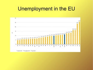 Unemployment in the EU
 