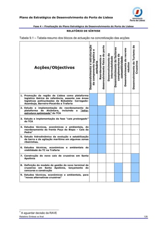 Plano de Estratégico de Desenvolvimento do Porto de Lisboa
Fase 4 – Finalização do Plano Estratégico de Desenvolvimento do Porto de Lisboa
RELATÓRIO DE SÍNTESE
Tabela 9.1 – Tabela-resumo dos blocos de actuação na concretização das acções
Acções/Objectivos
Desenvolvimentoeestruturação
dacomponentelogísticae
portuária
Reordenamentoe
desenvolvimentofísicodoporto
Desenvolvimentoda
intermodalidade
Desenvolvimentodefactores
complementaresda
competitividade
Desenvolvimentodorecreio
náutico
DesenvolvimentodoTurismode
Cruzeiros
1. Promoção da região de Lisboa como plataforma
logística ibérica de referência, assente nas áreas
logísticas polinucleadas da Bobadela- Carregado-
Azambuja, Barreiro-Poceirão e Trafaria
2. Estudo e implementação do reordenamento da
plataforma de Alcântara, incluindo a “infra-
estrutura optimizada” do TCA
3. Estudo e implementação da fase “cais prolongado”
do TCA
4. Estudos técnicos, económicos e ambientais, do
reordenamento da frente Poço do Bispo – Cais da
Pedra7
5. Estudo hidrodinâmico da evolução e estabilização
da barra e da agitação marítima em algumas zonas
ribeirinhas.
6. Estudos técnicos, económicos e ambientais da
viabilidade do TC na Trafaria
7. Construção do novo cais de cruzeiros em Santa
Apolónia
8. Definição do modelo de gestão do novo terminal de
cruzeiros em Santa Apolónia, lançamento do
concurso e construção
9. Estudos técnicos, económicos e ambientais, para
“novas alternativas cruzeiros”
7
A aguardar decisão da RAVE
Relatório Síntese vs final 126
 