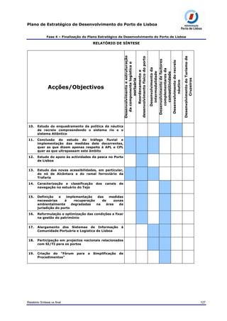 Plano de Estratégico de Desenvolvimento do Porto de Lisboa
Fase 4 – Finalização do Plano Estratégico de Desenvolvimento do Porto de Lisboa
RELATÓRIO DE SÍNTESE
Acções/Objectivos
Desenvolvimentoeestruturação
dacomponentelogísticae
portuária
Reordenamentoe
desenvolvimentofísicodoporto
Desenvolvimentoda
intermodalidade
Desenvolvimentodefactores
complementaresda
competitividade
Desenvolvimentodorecreio
náutico
DesenvolvimentodoTurismode
Cruzeiros
10. Estudo do enquadramento da política da náutica
de recreio compreendendo o sistema rio e o
sistema Atlântico
11. Conclusão do estudo do tráfego fluvial e
implementação das medidas dele decorrentes,
quer as que dizem apenas respeito à APL e CPL
quer as que ultrapassam este âmbito
12. Estudo do apoio às actividades da pesca no Porto
de Lisboa
13. Estudo das novas acessibilidades, em particular,
do nó de Alcântara e do ramal ferroviário da
Trafaria
14. Caracterização e classificação dos canais de
navegação no estuário do Tejo
15. Definição e implementação das medidas
necessárias à recuperação de zonas
ambientalmente degradadas na área de
jurisdição do porto
16. Reformulação e optimização das condições a fixar
na gestão do património
17. Alargamento dos Sistemas de Informação à
Comunidade Portuária e Logística de Lisboa
18. Participação em projectos nacionais relacionados
com SI/TI para os portos
19. Criação do “Fórum para a Simplificação de
Procedimentos”
Relatório Síntese vs final 127
 