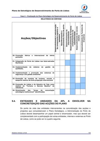 Plano de Estratégico de Desenvolvimento do Porto de Lisboa
Fase 4 – Finalização do Plano Estratégico de Desenvolvimento do Porto de Lisboa
RELATÓRIO DE SÍNTESE
Acções/Objectivos
Desenvolvimentoeestruturação
dacomponentelogísticae
portuária
Reordenamentoe
desenvolvimentofísicodoporto
Desenvolvimentoda
intermodalidade
Desenvolvimentodefactores
complementaresda
competitividade
Desenvolvimentodorecreio
náutico
DesenvolvimentodoTurismode
Cruzeiros
20. Promoção ibérica e internacional da oferta
portuária
21. Integração do Porto de Lisboa nas Auto-estradas
Marítimas
22. Implementação do sistema de gestão da
qualidade,
23. Implementação e promoção dos sistemas de
segurança e de gestão ambiental
24. Promoção de eventos de turismo, recreio e
desporto náutico de forte projecção internacional
25. Promoção de Lisboa e do Estuário do Tejo como
destino de “Turismo e Recreio Náutico” de
referência
26. Dinamização das “áreas de concertação
estratégica institucional” identificadas
9.4. ENTIDADES E UNIDADES DA APL A ENVOLVER NA
CONCRETIZAÇÃO DAS ACÇÕES DO PLANO
Do ponto de vista das entidades intervenientes na concretização das acções e
projectos que consubstanciam o Plano Estratégico, a Administração do Porto de
Lisboa deverá desempenhar um papel central e dinamizador, mas que deverá ser
complementado com a participação de outras entidades, internas e externas ao Porto
de Lisboa, como se pode ver no quadro seguinte.
Relatório Síntese vs final 128
 
