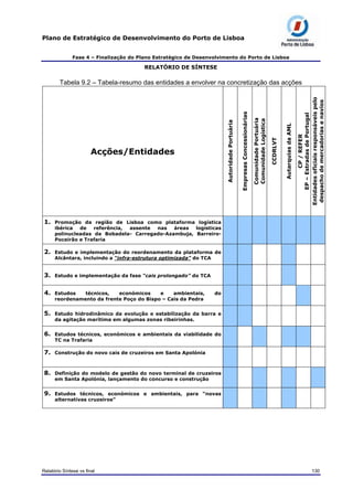 Plano de Estratégico de Desenvolvimento do Porto de Lisboa
Fase 4 – Finalização do Plano Estratégico de Desenvolvimento do Porto de Lisboa
RELATÓRIO DE SÍNTESE
Tabela 9.2 – Tabela-resumo das entidades a envolver na concretização das acções
Acções/Entidades
AutoridadePortuária
EmpresasConcessionárias
ComunidadePortuária
ComunidadeLogística
CCDRLVT
AutarquiasdaAML
CP/REFER
EP–EstradasdePortugal
Entidadesoficiaisresponsáveispelo
despachodemercadoriasenavios
1. Promoção da região de Lisboa como plataforma logística
ibérica de referência, assente nas áreas logísticas
polinucleadas da Bobadela- Carregado-Azambuja, Barreiro-
Poceirão e Trafaria
2. Estudo e implementação do reordenamento da plataforma de
Alcântara, incluindo a “infra-estrutura optimizada” do TCA
3. Estudo e implementação da fase “cais prolongado” do TCA
4. Estudos técnicos, económicos e ambientais, do
reordenamento da frente Poço do Bispo – Cais da Pedra
5. Estudo hidrodinâmico da evolução e estabilização da barra e
da agitação marítima em algumas zonas ribeirinhas.
6. Estudos técnicos, económicos e ambientais da viabilidade do
TC na Trafaria
7. Construção do novo cais de cruzeiros em Santa Apolónia
8. Definição do modelo de gestão do novo terminal de cruzeiros
em Santa Apolónia, lançamento do concurso e construção
9. Estudos técnicos, económicos e ambientais, para “novas
alternativas cruzeiros”
Relatório Síntese vs final 130
 