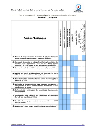 Plano de Estratégico de Desenvolvimento do Porto de Lisboa
Fase 4 – Finalização do Plano Estratégico de Desenvolvimento do Porto de Lisboa
RELATÓRIO DE SÍNTESE
Acções/Entidades
AutoridadePortuária
EmpresasConcessionárias
ComunidadePortuária
ComunidadeLogística
CCDRLVT
AutarquiasdaAML
CP/REFER
EP–EstradasdePortugal
Entidadesoficiaisresponsáveispelo
despachodemercadoriasenavios
10. Estudo do enquadramento da política da náutica de recreio
compreendendo o sistema rio e o sistema Atlântico
11. Conclusão do estudo do tráfego fluvial e implementação das
medidas dele decorrentes, quer as que dizem apenas
respeito à APL e CPL quer as que ultrapassam este âmbito
12. Estudo do apoio às actividades da pesca no Porto de Lisboa
13. Estudo das novas acessibilidades, em particular, do nó de
Alcântara e do ramal ferroviário da Trafaria
14. Caracterização e classificação dos canais de navegação no
estuário do Tejo
15. Definição e implementação das medidas necessárias à
recuperação de zonas ambientalmente degradadas na área
de jurisdição do porto
16. Reformulação e optimização das condições a fixar na gestão
do património
17. Alargamento dos Sistemas de Informação à Comunidade
Portuária e Logística de Lisboa
18. Participação em projectos nacionais relacionados com SI/TI
para os portos
19. Criação do “Fórum para a Simplificação de Procedimentos”
Relatório Síntese vs final 131
 