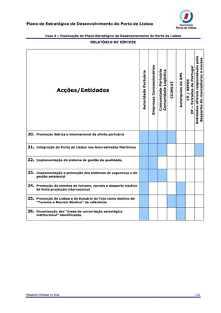 Plano de Estratégico de Desenvolvimento do Porto de Lisboa
Fase 4 – Finalização do Plano Estratégico de Desenvolvimento do Porto de Lisboa
RELATÓRIO DE SÍNTESE
Acções/Entidades
AutoridadePortuária
EmpresasConcessionárias
ComunidadePortuária
ComunidadeLogística
CCDRLVT
AutarquiasdaAML
CP/REFER
EP–EstradasdePortugal
Entidadesoficiaisresponsáveispelo
despachodemercadoriasenavios
20. Promoção ibérica e internacional da oferta portuária
21. Integração do Porto de Lisboa nas Auto-estradas Marítimas
22. Implementação do sistema de gestão da qualidade,
23. Implementação e promoção dos sistemas de segurança e de
gestão ambiental
24. Promoção de eventos de turismo, recreio e desporto náutico
de forte projecção internacional
25. Promoção de Lisboa e do Estuário do Tejo como destino de
“Turismo e Recreio Náutico” de referência
26. Dinamização das “áreas de concertação estratégica
institucional” identificadas
Relatório Síntese vs final 132
 