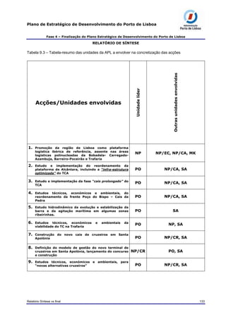 Plano de Estratégico de Desenvolvimento do Porto de Lisboa
Fase 4 – Finalização do Plano Estratégico de Desenvolvimento do Porto de Lisboa
RELATÓRIO DE SÍNTESE
Tabela 9.3 – Tabela-resumo das unidades da APL a envolver na concretização das acções
Acções/Unidades envolvidas
Unidadelíder
Outrasunidadesenvolvidas
1. Promoção da região de Lisboa como plataforma
logística ibérica de referência, assente nas áreas
logísticas polinucleadas da Bobadela- Carregado-
Azambuja, Barreiro-Poceirão e Trafaria
NP NP/EC, NP/CA, MK
2. Estudo e implementação do reordenamento da
plataforma de Alcântara, incluindo a “infra-estrutura
optimizada” do TCA
PO NP/CA, SA
3. Estudo e implementação da fase “cais prolongado” do
TCA
PO NP/CA, SA
4. Estudos técnicos, económicos e ambientais, do
reordenamento da frente Poço do Bispo – Cais da
Pedra
PO NP/CA, SA
5. Estudo hidrodinâmico da evolução e estabilização da
barra e da agitação marítima em algumas zonas
ribeirinhas.
PO SA
6. Estudos técnicos, económicos e ambientais da
viabilidade do TC na Trafaria
PO NP, SA
7. Construção do novo cais de cruzeiros em Santa
Apolónia PO NP/CR, SA
8. Definição do modelo de gestão do novo terminal de
cruzeiros em Santa Apolónia, lançamento do concurso
e construção
NP/CR PO, SA
9. Estudos técnicos, económicos e ambientais, para
“novas alternativas cruzeiros” PO NP/CR, SA
Relatório Síntese vs final 133
 