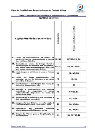 Plano de Estratégico de Desenvolvimento do Porto de Lisboa
Fase 4 – Finalização do Plano Estratégico de Desenvolvimento do Porto de Lisboa
RELATÓRIO DE SÍNTESE
Acções/Unidades envolvidas
Unidadelíder
Outrasunidadesenvolvidas
10. Estudo do enquadramento da política da
náutica de recreio compreendendo o sistema
rio e o sistema Atlântico
NP/NR NP/EC, PO, SA
11. Conclusão do estudo do tráfego fluvial e
implementação das medidas dele decorrentes,
quer as que dizem apenas respeito à APL e CPL
quer as que ultrapassam este âmbito
NP/EC PO, SA, SG/GJ
12. Estudo do apoio às actividades da pesca no Porto de
Lisboa SA PO, NP/NR
13. Estudo das novas acessibilidades, em
particular, do nó de Alcântara e do ramal
ferroviário da Trafaria
PO NP, SA
14. Caracterização e classificação dos canais de
navegação no estuário do Tejo PO SA
15. Definição e implementação das medidas
necessárias à recuperação de zonas
ambientalmente degradadas na área de
jurisdição do porto
PO NP/EC, SA
16. Reformulação e optimização das condições a
fixar na gestão do património PO EF, SG/GJ
17. Alargamento dos Sistemas de Informação à
Comunidade Portuária e Logística de Lisboa IC SA, NP/CA
18. Participação em projectos nacionais
relacionados com SI/TI para os portos IC SA, NP/CA
19. Criação do “Fórum para a Simplificação de
Procedimentos” EM SA, NP/CA, IC
Relatório Síntese vs final 134
 