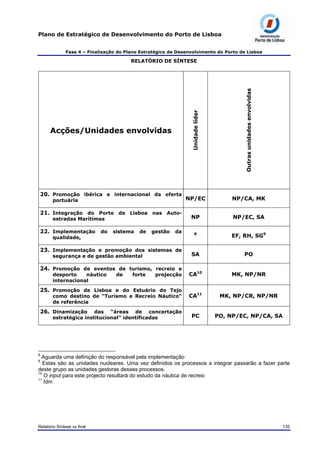 Plano de Estratégico de Desenvolvimento do Porto de Lisboa
Fase 4 – Finalização do Plano Estratégico de Desenvolvimento do Porto de Lisboa
RELATÓRIO DE SÍNTESE
Acções/Unidades envolvidas
Unidadelíder
Outrasunidadesenvolvidas
20. Promoção ibérica e internacional da oferta
portuária NP/EC NP/CA, MK
21. Integração do Porto de Lisboa nas Auto-
estradas Marítimas NP NP/EC, SA
22. Implementação do sistema de gestão da
qualidade,
8
EF, RH, SG9
23. Implementação e promoção dos sistemas de
segurança e de gestão ambiental SA PO
24. Promoção de eventos de turismo, recreio e
desporto náutico de forte projecção
internacional
CA10
MK, NP/NR
25. Promoção de Lisboa e do Estuário do Tejo
como destino de “Turismo e Recreio Náutico”
de referência
CA11
MK, NP/CR, NP/NR
26. Dinamização das “áreas de concertação
estratégica institucional” identificadas PC PO, NP/EC, NP/CA, SA
8
Aguarda uma definição do responsável pela implementação
9
Estas são as unidades nucleares. Uma vez definidos os processos a integrar passarão a fazer parte
deste grupo as unidades gestoras desses processos.
10
O input para este projecto resultará do estudo da náutica de recreio
11
Idm
Relatório Síntese vs final 135
 