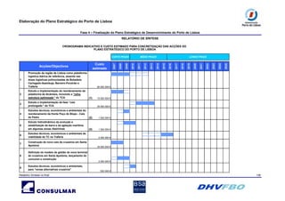 Elaboração do Plano Estratégico do Porto de Lisboa
Fase 4 – Finalização do Plano Estratégico de Desenvolvimento do Porto de Lisboa
RELATÓRIO DE SÍNTESE
Relatório Síntese vs final 136
2007
2008
2009
2010
2011
2012
2013
2014
2015
2016
2017
2018
2019
2020
2021
2022
2023
2024
2025
1
Promoção da região de Lisboa como plataforma
logística ibérica de referência, assente nas
áreas logísticas polinucleadas da Bobadela-
Carregado-Azambuja, Barreiro-Poceirão e
Trafaria 50 000 000 €
2
Estudo e implementação do reordenamento da
plataforma de Alcântara, incluindo a “infra-
estrutura optimizada ” do TCA (1) 15 000 000 €
3
Estudo e implementação da fase “cais
prolongado ” do TCA 35 500 000 €
4
Estudos técnicos, económicos e ambientais do
reordenamento da frente Poço do Bispo - Cais
da Pedra (2) 1 500 000 €
5
Estudo hidrodinâmico da evolução e
estabilização da barra e da agitação marítima
em algumas zonas ribeirinhas (3) 1 500 000 €
6
Estudos técnicos, económicos e ambientais da
viabilidade do TC na Trafaria 2 500 000 €
7
Construção do novo cais de cruzeiros em Santa
Apolónia 35 000 000 €
8
Definição do modelo de gestão do novo terminal
de cruzeiros em Santa Apolónia, lançamento do
concurso e construção
2 000 000 €
9
Estudos técnicos, económicos e ambientais,
para “novas alternativas cruzeiros”
500 000 €
Acções/Objectivos
Custo
estimado
CRONOGRAMA INDICATIVO E CUSTO ESTIMADO PARA CONCRETIZAÇÃO DAS ACÇÕES DO
PLANO ESTRATÉGICO DO PORTO DE LISBOA
CURTO PRAZO MÉDIO PRAZO LONGO PRAZO
 