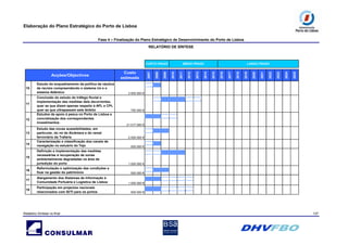 Elaboração do Plano Estratégico do Porto de Lisboa
Fase 4 – Finalização do Plano Estratégico de Desenvolvimento do Porto de Lisboa
RELATÓRIO DE SÍNTESE
Relatório Síntese vs final 137
2007
2008
2009
2010
2011
2012
2013
2014
2015
2016
2017
2018
2019
2020
2021
2022
2023
2024
2025
10
Estudo do enquadramento da política da náutica
de recreio compreendendo o sistema rio e o
sistema Atlântico 3 500 000 €
11
Conclusão do estudo do tráfego fluvial e
implementação das medidas dele decorrentes,
quer as que dizem apenas respeito à APL e CPL
quer as que ultrapassam este âmbito 750 000 €
12
Estudos de apoio à pesca no Porto de Lisboa e
concretização dos correspondentes
investimentos
21 017 000 €
13
Estudo das novas acessibilidades, em
particular, do nó de Alcântara e do ramal
ferroviário da Trafaria 2 000 000 €
14
Caracterização e classificação dos canais de
navegação no estuário do Tejo 500 000 €
15
Definição e implementação das medidas
necessárias à recuperação de zonas
ambientalmente degradadas na área de
jurisdição do porto 1 000 000 €
16
Reformulação e optimização das condições a
fixar na gestão do património 500 000 €
17
Alargamento dos Sistemas de Informação à
Comunidade Portuária e Logística de Lisboa 1 000 000 €
18
Participação em projectos nacionais
relacionados com SI/TI para os portos 500 000 €
CURTO PRAZO MÉDIO PRAZO LONGO PRAZO
Acções/Objectivos
Custo
estimado
 