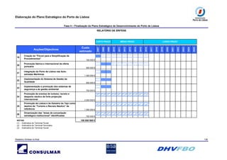 Elaboração do Plano Estratégico do Porto de Lisboa
Fase 4 – Finalização do Plano Estratégico de Desenvolvimento do Porto de Lisboa
RELATÓRIO DE SÍNTESE
Relatório Síntese vs final 138
2007
2008
2009
2010
2011
2012
2013
2014
2015
2016
2017
2018
2019
2020
2021
2022
2023
2024
2025
19
Criação do "Fórum para a Simplificação de
Procedimentos"
100 000 €
20
Promoção ibérica e internacional da oferta
portuária
500 000 €
21
Integração do Porto de Lisboa nas Auto-
estradas Marítimas
1 000 000 €
22
Implementação do Sistema de Gestão da
Qualidade 500 000 €
23
Implementação e promoção dos sistemas de
segurança e de gestão ambiental
750 000 €
24
Promoção de eventos de turismo, recreio e
desporto náutico de forte projecção
internacional 2 000 000 €
25
Promoção de Lisboa e do Estuário do Tejo como
destino de “Turismo e Recreio Náutico” de
referência 1 000 000 €
26
Dinamização das "áreas de concertação
estratégica institucional" identificadas 750 000 €
NOTAS:
(1) - Estimativa do Terminal Fluvial
(2) - Estimativa do Terminal Ferroviário
(3) - Estimativa do Terminal Fluvial
159 850 000 €
CURTO PRAZO MÉDIO PRAZO LONGO PRAZO
Acções/Objectivos
Custo
estimado
 