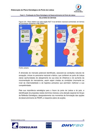 Elaboração do Plano Estratégico do Porto de Lisboa
Fase 4 – Finalização do Plano Estratégico de Desenvolvimento do Porto de Lisboa
RELATÓRIO DE SÍNTESE
Relatório Síntese vs final 25
Figura 2.6 - Peso relativo de cada região NUT II do território nacional continental, em termos
de população residente e PIB (2005)
NORTE
CENTRO
ALENTEJO
ALGARVE
LISBOA
POPULAÇÃO
(por NUTs II)
1 000 000
250 000
NORTE
CENTRO
ALENTEJO
ALGARVE
LISBOA
NORTE
CENTRO
ALENTEJO
ALGARVE
LISBOA
NORTE
CENTRO
ALENTEJO
ALGARVE
LISBOA
POPULAÇÃO
(por NUTs II)
1 000 000
250 000
POPULAÇÃO
(por NUTs II)
1 000 000
250 000
NORTE
CENTRO
ALENTEJO
ALGARVE
LISBOA
PIB (por NUTs II)
Milhões Euros
25 000
5 000
NORTE
CENTRO
ALENTEJO
ALGARVE
LISBOA
NORTE
CENTRO
ALENTEJO
ALGARVE
LISBOA
NORTE
CENTRO
ALENTEJO
ALGARVE
LISBOA
PIB (por NUTs II)
Milhões Euros
25 000
5 000
Fonte: própria
À dimensão do mercado potencial identificado, associam-se condições naturais de
excepção, únicas no panorama nacional e ibérico, que conferem ao porto de Lisboa
claras oportunidades de alargamento da sua área de influência e de aumento da
movimentação de mercadorias, assim sejam criadas as condições (mormente ao
nível da intermodalidade e da logística portuária) que permitam melhorar a sua
competitividade.
Pela sua importância estratégica para o futuro do porto de Lisboa e do país, a
identificação de propostas nestes domínios mereceu uma atenção especial do Grupo
de Reflexão Estratégica, designadamente nos momentos de formulação das opções
de desenvolvimento do PEDPL e respectivo plano de acções.
 