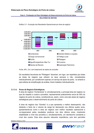 Elaboração do Plano Estratégico do Porto de Lisboa
Fase 4 – Finalização do Plano Estratégico de Desenvolvimento do Porto de Lisboa
RELATÓRIO DE SÍNTESE
Relatório Síntese vs final 29
Gráfico 3.1 - Evolução dos Resultados Operacionais por área de negócio
-12.000.000 €
-10.000.000 €
-8.000.000 €
-6.000.000 €
-4.000.000 €
-2.000.000 €
0 €
2.000.000 €
4.000.000 €
6.000.000 €
2001 2002 2003 2004
€
Contentores Granéis Sólidos e Liquidos
Carga Convencional Tráfego Local
Ro-Ro Pilotagem
Água/Energia/Autor./Mar.Tur. Cruzeiros
Náutica de Recreio Exploração Património
Fonte: APL, S.A. com tratamento de dados do consultor
Os resultados favoráveis da “Pilotagem” deveriam, em rigor, ser repartidos por todas
as áreas de negócio que utilizam os seus serviços e não, considerados
individualmente, por constituírem apenas um serviço de apoio do porto; no entanto e
para efeitos de simplificação da análise, foram tratados individualmente.
3.1.1.4. Áreas de Negócio Estratégicas
A área de negócio “Contentores” é, simultaneamente, a principal área de negócio no
que diz respeito a custos e proveitos, representando praticamente cerca de 30% do
negócio do porto de Lisboa, constituindo-se, assim, como uma das áreas de negócio
estratégicas para o desenvolvimento do porto de Lisboa.
A área de negócio dos “Granéis” é a que apresenta o melhor desempenho, não
obstante o facto de o volume de carga ter decrescido nos últimos quatro anos,
apresentando-se como a área de negócio com melhor resultado operacional e
co-responsável pelos resultados positivos nos dois últimos anos, mostrando
estabilidade a nível dos proveitos e, simultaneamente, um decréscimo constante a
nível dos custos. Esta área assume relevante importância, pois tem permitido
 