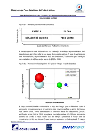 Elaboração do Plano Estratégico do Porto de Lisboa
Fase 4 – Finalização do Plano Estratégico de Desenvolvimento do Porto de Lisboa
RELATÓRIO DE SÍNTESE
Relatório Síntese vs final 31
Figura 3.1 - Matriz de posicionamento competitivo
+
-
TaxadeVariação
ESTRELA DILEMA
GERADOR DE DINHEIRO PESO MORTO
-+
Quota de Mercado (% total movimentado)
A percentagem do total movimentado por cada tipo de tráfego, representada no eixo
das abcissas, permite avaliar a sua quota de mercado relativa. A taxa de variação do
total movimentado, representada no eixo das ordenadas, é calculada pela variação,
para cada tipo de tráfego, entre o ano de 2000 e 2005.
Figura 3.2 - Posicionamento competitivo dos tipos de tráfegos no porto de Lisboa
Granéis Sólidos (GS)
Garga Contentorizada (CC)
Granéis Líquidos (GL)
Carga Fraccionada (CF)
Carga RO-RO (CRR)
BaixaAlta
TaxadeVariaçãodasMovimentações
(últimos5anos)
20%
Alta
Baixa
Percentagem do Total Movimentado
CC
GS
GL
CF
CRR
0,0%
A carga contentorizada é nitidamente o tipo de tráfego que se identifica como a
verdadeira impulsionadora de crescimento das movimentações no porto de Lisboa,
nos últimos anos, como demonstram as elevadas taxa de crescimento (29,2%)
verificadas entre 2000 e 2005, e quota de mercado relativa (41,5%) que apresenta.
Salienta-se, ainda, o facto deste tipo de tráfego apresentar a maior taxa de
crescimento (40%), nos últimos 5 anos, quando analisado a nível nacional. O tráfego
 