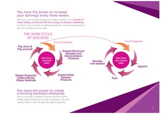 Earn from
personal
sales
Earn from
your team’s
sales
17
Find Customers
Present Brochure/
Samples and
Demonstration
Products
Deliver Products/
Collect Money
Obtain Referrals
Pay Avon &
Pay yourself
THE AVON CYCLE
OF SUCCESS
Find Prospects
Appoint
Train
Develop
new leaders
You have the power to create
a winning business enterprise
when you provide consistent Customer service and grow
greater personal sales and earnings, and appoint, train and
develop others to earn through Avon Sales Leadership.
You have the power to increase
your earnings every three weeks.
With Avon, your ﬁnancial earnings are virtually unlimited—it’s the power of
direct selling combined with the energy of network marketing.
You’ll learn how to quickly and effectively build your Customer base while you
train and motivate your Avon team.
Submit Order
Receive
Products
 