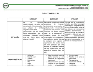 UNIVERSIDAD TECNONOLÓGICA DEL ESTADO DE ZACATECAS
UNIDAD ACADÉMICA DE PINOS
TECNOLOGÍAS DE LA INFORMACIÓN Y COMUNICACIÓN
TABLA COMPARATIVA
INTERNET EXTRANET INTRANET
DEFINICIÓN
Es un conjunto
descentralizado de redes de
comunicación interconectadas
que utilizan la familia
de protocolos TCP/IP,
garantizando que las redes
físicas heterogéneas que la
componen funcionen como
una red lógica única, de
alcance mundial.
Es una red privada que utiliza
protocolos de Internet,
protocolos de comunicación y
probablemente infraestructura
pública de comunicación para
compartir de forma segura
parte de la información u
operación propia de una
organización con proveedores,
compradores, socios, clientes
o cualquier otro negocio u
organización. Se puede decir
en otras palabras que una
extranet es parte de la Intranet
de una organización que se
extiende a usuarios fuera de
ella.
Es una red de ordenadores
privados que utiliza tecnología
Internet para compartir dentro
de una organización parte de
sus sistemas de información y
sistemas operacionales. El
término intranet se utiliza en
oposición a Internet, una red
entre organizaciones,
haciendo referencia por contra
a una red comprendida en el
ámbito de una organización.
CARACTERÍSTICAS
o Universal.
o Fácil de usar.
o Variada.
o Económica.
o Útil.
o Libre.
o Anónima.
o Está compuesta por una
parte externa y por
sistemas de seguridad
de acceso.
o Las conexiones que se
realizan en una extranet
entre computadoras
o Comunicación.
o Rapidez en la toma de
decisiones.
o Planteamiento
claramente definido.
o Gestionar la
resistencia.
 