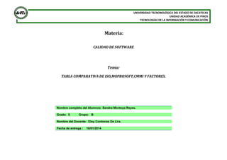 UNIVERSIDAD TECNONOLÓGICA DEL ESTADO DE ZACATECAS
UNIDAD ACADÉMICA DE PINOS
TECNOLOGÍAS DE LA INFORMACIÓN Y COMUNICACIÓN

Materia:
CALIDAD DE SOFTWARE

Tema:
TABLA COMPARATIVA DE ISO,MOPROSOFT,CMMI Y FACTORES.

Nombre completo del Alumnos: Sandra Montoya Reyes.
Grado: 5

Grupo: B

Nombre del Docente: Eloy Contreras De Lira.
Fecha de entrega :

16/01/2014

 