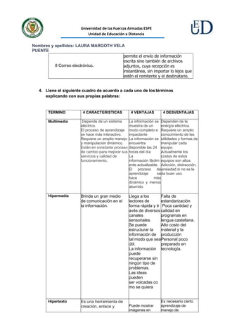 Universidad de las Fuerzas Armadas ESPE
Unidad de Educación a Distancia
Nombres y apellidos: LAURA MARGOTH VELA
PUENTE
Asignatura: TICS APLICADAS A LA EDUCACIÓN
8 Correo electrónico.
permite el envío de información
escrita sino también de archivos
adjuntos, cuya recepción es
instantánea, sin importar lo lejos que
estén el remitente y el destinatario.
4. Llene el siguiente cuadro de acuerdo a cada uno de los términos
explicando con sus propias palabras:
TERMINO 4 CARACTERISTICAS 4 VENTAJAS 4 DESVENTAJAS
Multimedia Depende de un sistema
eléctrico.
El proceso de aprendizaje
se hace más interactivo.
Requiere un amplio manejo
y manipulación dinámico.
Están en constante proceso
de cambio para mejorar sus
servicios y calidad de
funcionamiento,
La información se
muestra de un
modo completo e
impactante
La información se
encuentra
disponible las 24
horas del día
La
información fácilm
ente actualizable.
El proceso de
aprendizaje se
hace más
dinámico y menos
aburrido.
Dependen de la
energía eléctrica.
Requiere un amplio
conocimiento de las
utilidades y formas de
manipular cada
equipo.
Actualmente los
costos de estos
equipos son altos.
Adicción, distracción,
ansiedad si no se le
da buen uso.
Hipermedia Brinda un gran medio
de comunicación en el
la información.
Llega a los
lectores de
forma rápida y tr
avés de diversos
canales
sensoriales.
Se puede
estructurar la
información de
tal modo que sea
útil.
La información
puede
recuperarse sin
ningún tipo de
problemas.
Las ideas
pueden
ser volcadas co
mo se quiera
Falta de
estandarización
Poca cantidad y
calidad en
programas en
lengua castellana.
Alto costo del
material y la
producción
Personal poco
preparado en
tecnología.
Hipertexto Es una herramienta de
creación, enlace y
.
Puede mostrar
imágenes en
Es necesario cierto
aprendizaje de
manejo de
 