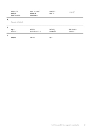22
Pre A1 Starters and A1 Movers alphabetic vocabulary list
work n + v M
world n M
worse adj + adv M
worst adj + adv M
would v M
would like v S
wow excl S
write v S
wrong adj M
X
(No words at this level)
Y
year n S
yellow adj S
yes adv S
yesterday adv + n M
you pron S
young adj S
your poss adj S
yours pron S
Z
zebra n S Zoe n M zoo n S
 
