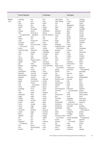 32
Pre A1 Starters, A1 Movers and A2 Flyers grammatical vocabulary list
Pre A1 Starters A1 Movers A2 Flyers
Nouns
cont.
example
eye
face
family
father
fish
fishing
flat
(US apartment)
floor
flower
food
foot/feet
football
(US soccer)
friend
fries (UK chips)
frog
fruit
fun
game
garden
giraffe
girl
glasses
goat
Grace
grandfather
grandma
grandmother
grandpa
grape
guitar
hair
hall
hand
handbag
hat
head
helicopter
hippo
hobby
hockey
home
horse
house
Hugo
ice cream
jacket
jeans
jellyfish
kite
kiwi
lamp
leg
lemon
lemonade
lesson
letter (as in
alphabet)
lime
line
living room
lizard
lorry (US truck)
Lucy
lunch
man/men
mango
Mark
mat
Matt
May (as in girl’s
name)
meat
meatballs
milk
mirror
monkey
monster
morning
mother
motorbike
mouse/mice
mouse
(computer)
mouth
mum
music
name
Nick
night
nose
number
onion
orange
page
paint
painting
paper
park
part
kick
kind
kitten
lake
laptop
laugh
leaf/leaves
library
lift (US elevator)
Lily
lion
machine
map
market
Mary
matter
message
milkshake
mistake
model
Monday
moon
mountain
moustache
movie (UK film)
neck
net
noise
noodles
nurse
pair
pancake
panda
parent
parrot
party
pasta
Paul
penguin
Peter
picnic
pirate
place
plant
plate
player
pool
pop star
practice
present
puppy
roller skates
roller skating
roof
sail
salad
Sally
sandwich
Saturday
sauce
scarf
seat
shape
shark
shopping
shopping centre
(US center)
shoulder
shower
skate
sky
snail
snow
son
soup
sports centre
(US center)
square
stair(s)
star
station
stomach
stomach-ache
Sunday
supermarket
sweater
swim
swimming pool
swimsuit
tea
temperature
text
Thursday
ticket
tooth/teeth
toothache
toothbrush
toothpaste
top
towel
town
town/city centre
fur
future
gate
geography
George
glove
glue
gold
golf
group
guess
gym
half
Harry
Helen
hill
history
hole
Holly
honey
hotel
hour
husband
information
insect
instrument
invitation
jam
January
job
journalist
journey
July
June
Katy
key
kilometre
(US kilometer)
king
knee
knife
language
left (as in
direction)
letter (as in mail)
lift (ride)
light
London
magazine
manager
March
meeting
member
metal
Michael
midday
midnight
million
minute
money
month
motorway
museum
necklace
nest
news
newspaper
north
November
ocean
October
octopus
office
Oliver
olives
oven
pajamas
(UK pyjamas)
passenger
path
pepper
photographer
piece
pilot
pizza
planet
plastic
platform
pocket
police officer
police station
pond
pop music
post office
postcard
prize
problem
programme
(US program)
project
puzzle
pyjamas
Jill
juice
keyboard
(computer)
kid
Kim
kitchen
Pat
pea
pear
pen
pencil
person/people
pet
rabbit
rain
rainbow
ride
river
road
rock
	 (US center)
tractor
treasure
trip
Tuesday
uncle
upstairs
match (football)
maths
(US math)
May
meal
mechanic
medicine
	 (US pajamas)
pyramid
quarter
queen
quiz
race
railway
 