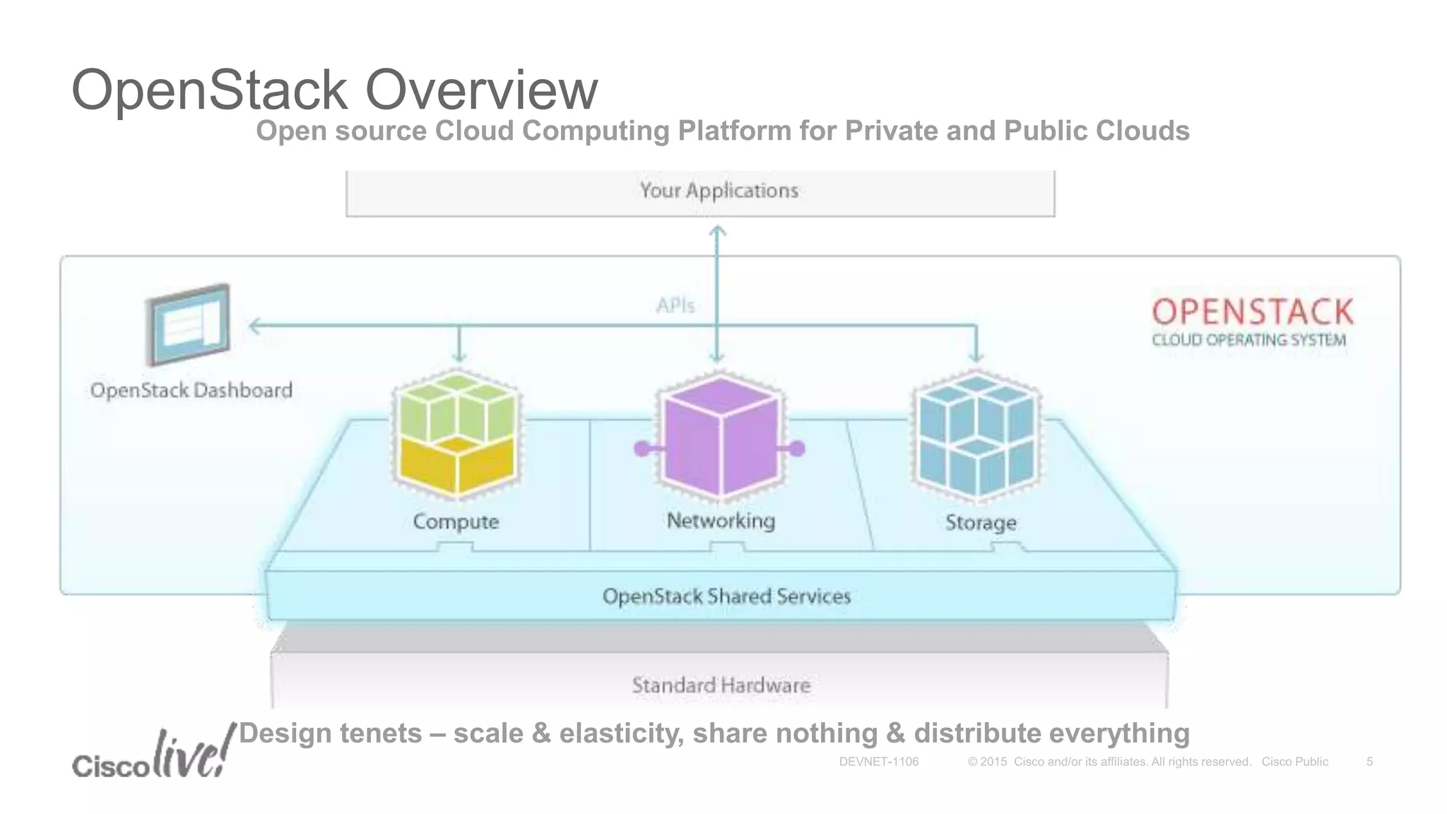 OpenStack Overview
Design tenets – scale & elasticity, share nothing & distribute everything
Open source Cloud Computing Platform for Private and Public Clouds
 