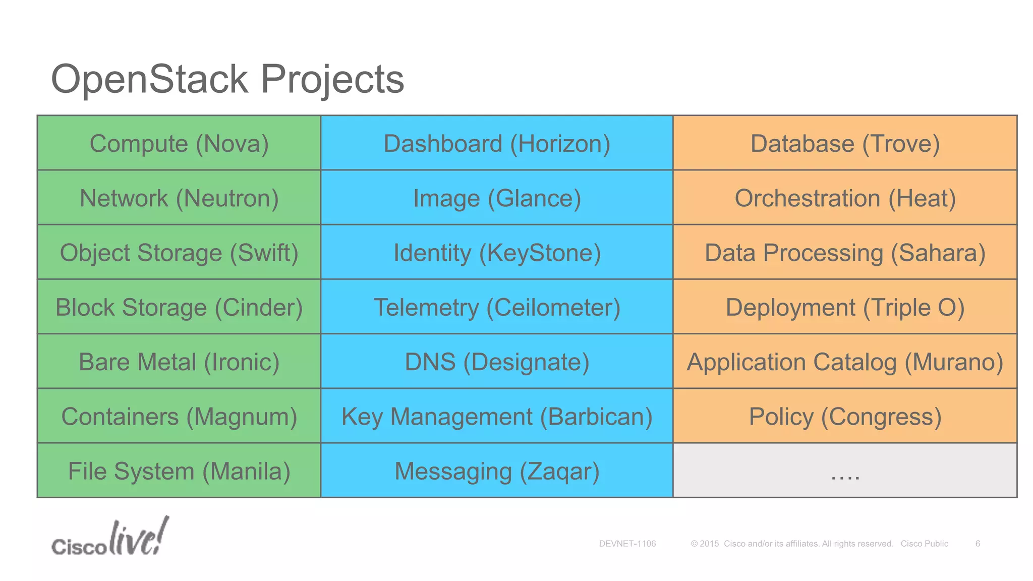 OpenStack Projects
Compute (Nova) Dashboard (Horizon) Database (Trove)
Network (Neutron) Image (Glance) Orchestration (Heat)
Object Storage (Swift) Identity (KeyStone) Data Processing (Sahara)
Block Storage (Cinder) Telemetry (Ceilometer) Deployment (Triple O)
Bare Metal (Ironic) DNS (Designate) Application Catalog (Murano)
Containers (Magnum) Key Management (Barbican) Policy (Congress)
File System (Manila) Messaging (Zaqar) ….
 