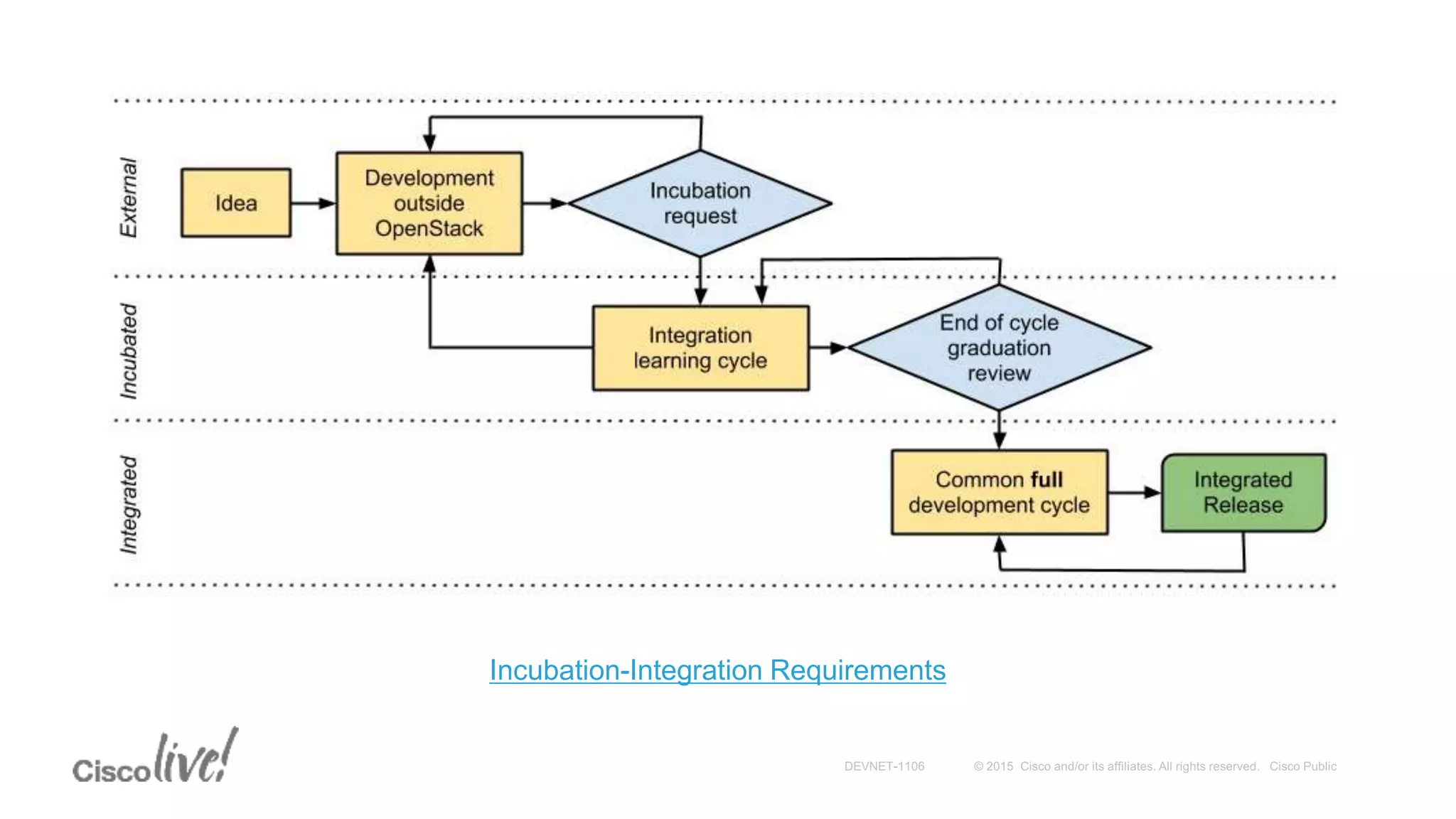 Incubation-Integration Requirements
 