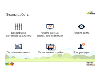 Этапы работы 
Анализ данных 
систем веб-аналитики 
Анализ сайта 
Донастройка 
систем веб-аналитики 
Составление отчета Тестирование страниц Консультации 
 