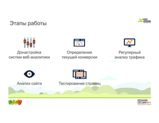 Этапы работы 
Регулярный 
анализ трафика 
Анализ сайта 
Определение 
текущей конверсии 
Тестирование страниц 
Донастройка 
систем веб-аналитики 
 