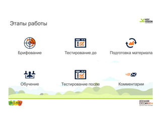 Этапы работы 
Брифование Тестирование до Подготовка материала 
Обучение Тестирование после Комментарии 
 