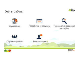 Этапы работы 
Брифование Разработка инструкции Персонализированная 
настройка 
Обучение работе Консультации 
 