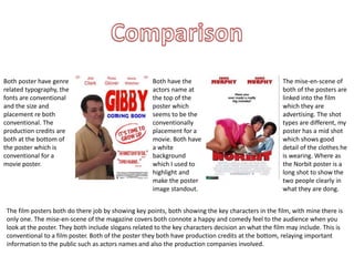 Both poster have genre 
related typography, the 
fonts are conventional 
and the size and 
placement re both 
conventional. The 
production credits are 
both at the bottom of 
the poster which is 
conventional for a 
movie poster. 
Both have the 
actors name at 
the top of the 
poster which 
seems to be the 
conventionally 
placement for a 
movie. Both have 
a white 
background 
which I used to 
highlight and 
make the poster 
image standout. 
The mise-en-scene of 
both of the posters are 
linked into the film 
which they are 
advertising. The shot 
types are different, my 
poster has a mid shot 
which shows good 
detail of the clothes he 
is wearing. Where as 
the Norbit poster is a 
long shot to show the 
two people clearly in 
what they are dong. 
The film posters both do there job by showing key points, both showing the key characters in the film, with mine there is 
only one. The mise-en-scene of the magazine covers both connote a happy and comedy feel to the audience when you 
look at the poster. They both include slogans related to the key characters decision an what the film may include. This is 
conventional to a film poster. Both of the poster they both have production credits at the bottom, relaying important 
information to the public such as actors names and also the production companies involved. 
