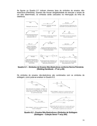 16
As figuras no Quadro 6.1 indicam diversos tipos de símbolos de ensaios não-
destrutivos (Petrobrás). Quando não houver obrigatoriedade de executar o ensaio de
um lado determinado, os símbolos serão colocados na interrupção da linha de
referência.
Quadro 6.1 – Símbolos de Ensaios Não-Destrutivos conforme Norma Petrobrás
(Welding Handbook – 5ª ed. p.56)
Os símbolos de ensaios não-destrutivos são combinados com os símbolos de
soldagem, como pode-se analisar no Quadro 6.2.
Quadro 6.2 – Ensaios Não-Destrutivos e Símbolos de Soldagem
(Soldagem – Coleção Senai 1ª ed.p.385)
 