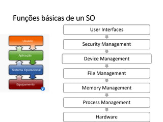 Funções básicas de un SO
User Interfaces
Security Management
Device Management
File Management
Memory Management
Process Management
Hardware
 