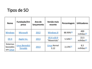 Tipos de SO
Nome
Fundação/Em
presa
Ano de
lançamento
Versão mais
recente
Percentagem Utilizadores
Windows Microsoft 2012 Windows 8 88.90%[2] 400
milhões[2]
OS X Apple Inc. 2013
OS X v10.9
"Mavericks"
5.54%[2] 22,5
milhões[2]
Sistemas
baseados
em Linux
Linus Benedict
Torvalds
2013
Linux Kernel
3.12
2,13%[2] 8,5
milhões[2]
 