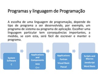 Programas y linguagem de Programação
A escolha de uma linguagem de programação, depende do
tipo de programa a ser desenvolvido, por exemplo, um
programa de sistema ou programa de aplicação. Escolher uma
línguagem particular tem consequências importantes, a
medida, se com esta, será fácil de escrever e manter o
programa.
System
Software
C
Applications
and
Components
Java
C++
Applications
Fortran
Visual Basic
Pascal
Scripts and
Macros
JavaScript
Word Basic
 