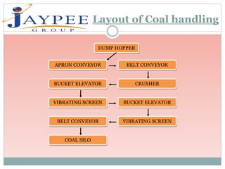 Layout of Coal handling
DUMP HOPPER
APRON CONVEYOR BELT CONVEYOR
CRUSHERBUCKET ELEVATOR
VIBRATING SCREEN BUCKET ELEVATOR
VIBRATING SCREENBELT CONVEYOR
COAL SILO
 