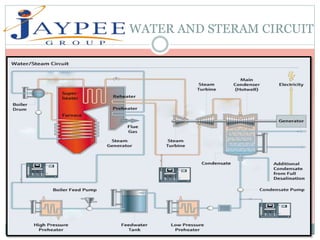 WATER AND STERAM CIRCUIT
 