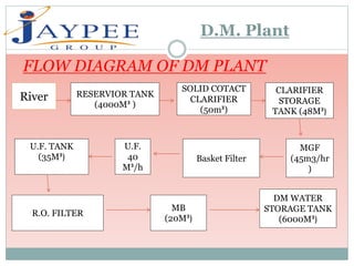 FLOW DIAGRAM OF DM PLANT
 6River RESERVIOR TANK
(4000M³ )
SOLID COTACT
CLARIFIER
(50m³)
CLARIFIER
STORAGE
TANK (48M³)
MGF
(45m3/hr
)
U.F.
40
M³/h
U.F. TANK
(35M³)
R.O. FILTER
MB
(20M³)
DM WATER
STORAGE TANK
(6000M³)
D.M. Plant
Basket Filter
 