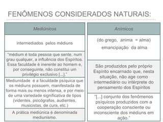 FENÔMENOS CONSIDERADOS NATURAIS:
Mediúnicos
intermediados pelos médiuns
“médium é toda pessoa que sente, num
grau qualquer, a influência dos Espíritos.
Essa faculdade é inerente ao homem e,
por conseguinte, não constitui um
privilégio exclusivo [...].”
Mediunidade é a faculdade psíquica que
os médiuns possuem, manifestada de
forma mais ou menos intensa, e por meio
de uma variedade significativa de tipos
(videntes, psicógrafos, audientes,
musicistas, de cura, etc.)
A prática mediúnica é denominada
mediunismo.
Anímicos
(do grego, anima = alma)
emancipação da alma
São produzidos pelo próprio
Espírito encarnado que, nesta
situação, não age como
intermediário ou intérprete do
pensamento dos Espíritos
“[...] conjunto dos fenômenos
psíquicos produzidos com a
cooperação consciente ou
inconsciente dos médiuns em
ação.”
 