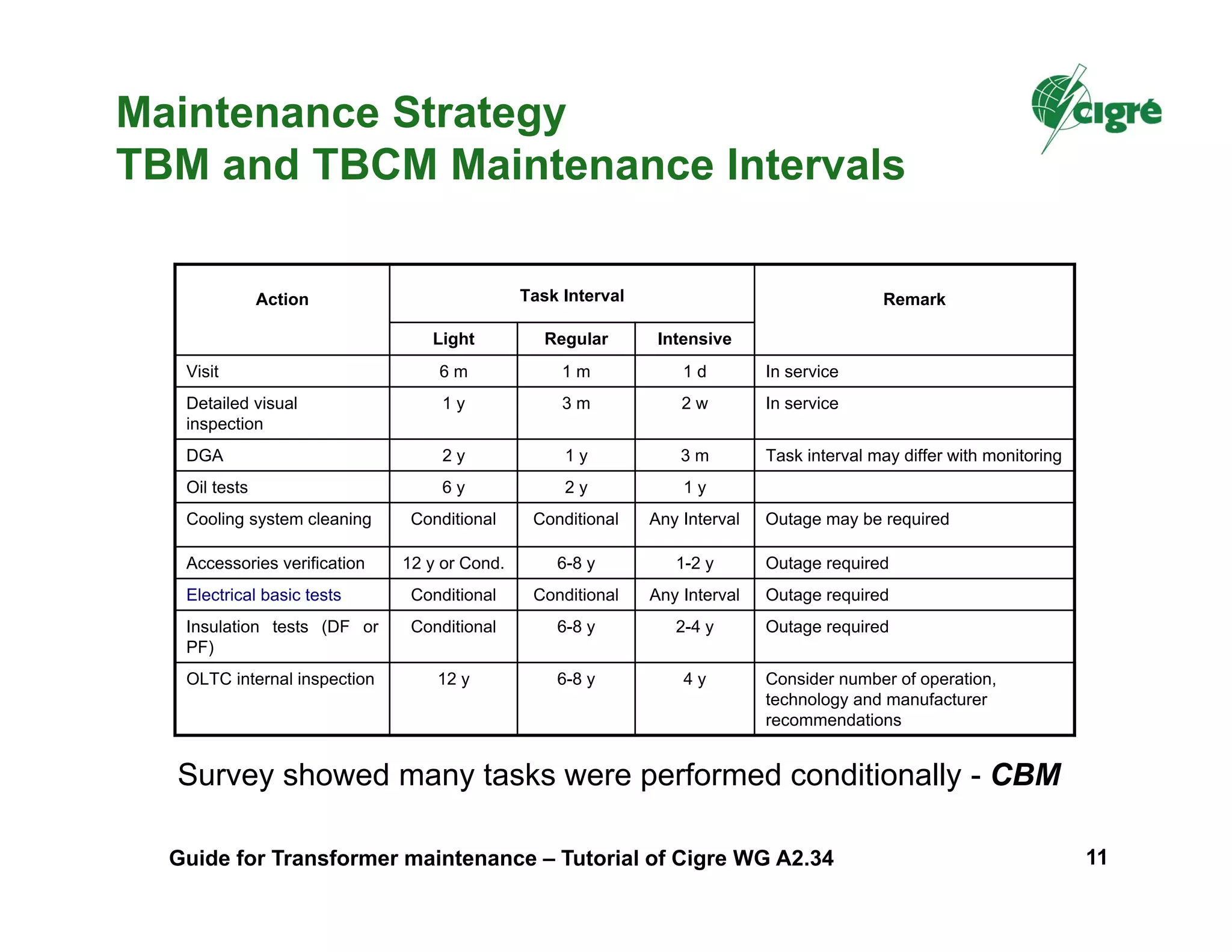 Maintenance Strategy
TBM and TBCM Maintenance Intervals
Action Task Interval Remark
Light Regular Intensive
Visit 6 m 1 m 1 d In service
Detailed visual
inspection
1 y 3 m 2 w In service
DGA 2 y 1 y 3 m Task interval may differ with monitoring
Oil tests 6 y 2 y 1 y
Cooling system cleaning Conditional Conditional Any Interval Outage may be required
Accessories verification 12 y or Cond. 6-8 y 1-2 y Outage required
Electrical basic tests Conditional Conditional Any Interval Outage required
Insulation tests (DF or
PF)
Conditional 6-8 y 2-4 y Outage required
OLTC internal inspection 12 y 6-8 y 4 y Consider number of operation,
technology and manufacturer
recommendations
Survey showed many tasks were performed conditionally - CBM
Guide for Transformer maintenance – Tutorial of Cigre WG A2.34 11
 