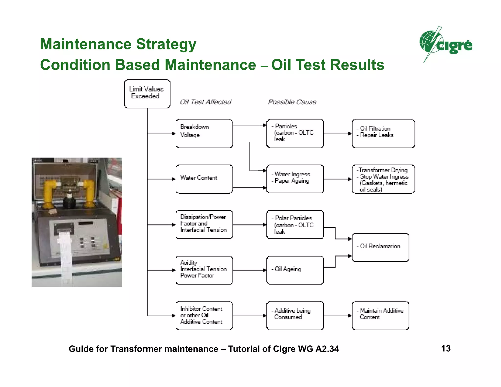 Maintenance Strategy
Condition Based Maintenance – Oil Test Results
Guide for Transformer maintenance – Tutorial of Cigre WG A2.34 13
 