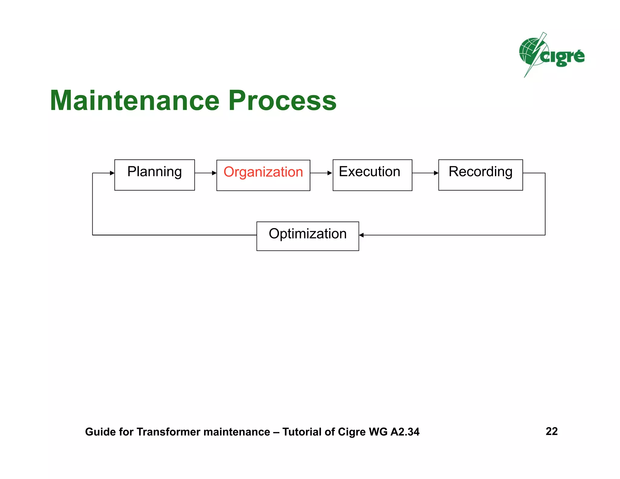Planning Organization Execution Recording
Optimization
Maintenance Process
Guide for Transformer maintenance – Tutorial of Cigre WG A2.34 22
 
