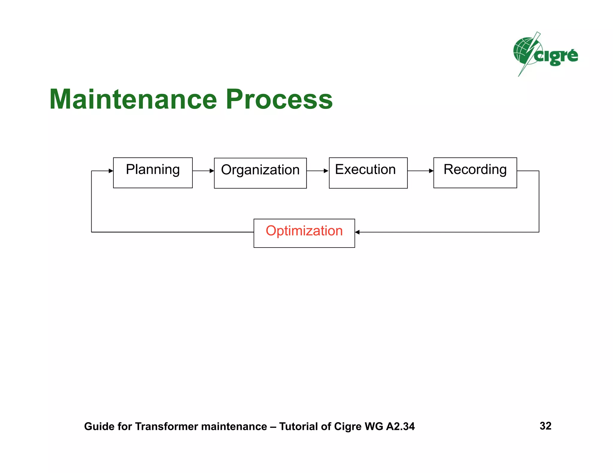 Planning Organization Execution Recording
Optimization
Maintenance Process
Guide for Transformer maintenance – Tutorial of Cigre WG A2.34 32
 